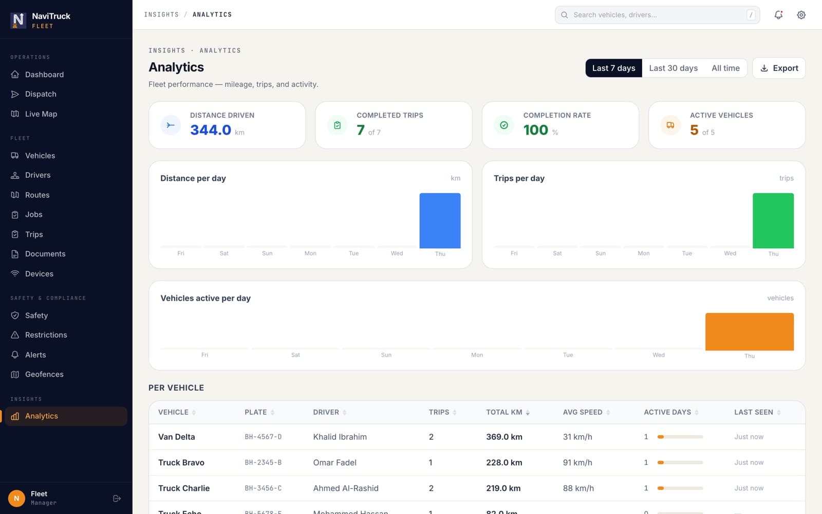 Analytics — fleet performance, distance per day, per-vehicle table